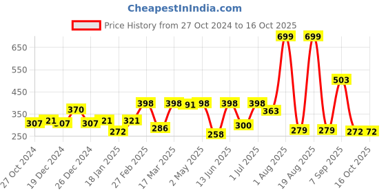 myntra.com Voylla Quirky Half Hoop Earrings voylla Price History Graph from 27 Oct 2024 to 16 Oct 2025
