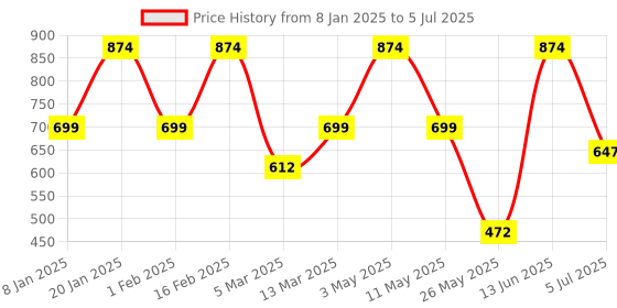 myntra.com Voylla Quirky Studs Earrings voylla Price History Graph from 8 Jan 2025 to 5 Jul 2025