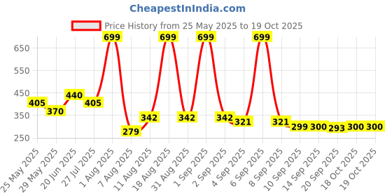 myntra.com Voylla Quirky Studs Earrings voylla Price History Graph from 25 May 2025 to 19 Oct 2025