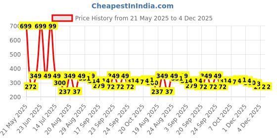 myntra.com Voylla Quirky Studs Earrings voylla Price History Graph from 21 May 2025 to 4 Dec 2025