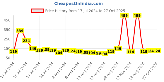 myntra.com Voylla Radha Krishna Charm Thread Rakhi voylla Price History Graph from 17 Jul 2024 to 27 Oct 2025