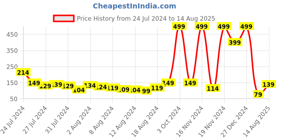 myntra.com Voylla Red I Love My Brother Designer Rakhi voylla Price History Graph from 24 Jul 2024 to 14 Aug 2025