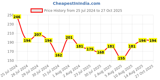 myntra.com Voylla Red Set of 2 Rakhi voylla Price History Graph from 25 Jul 2024 to 26 Oct 2025