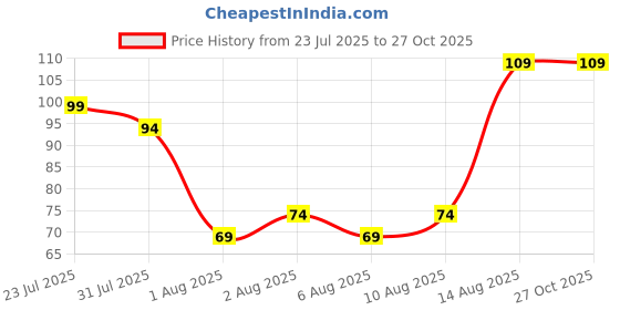 myntra.com Voylla Regal Kundan Peacock Feather Thread Rakhi voylla Price History Graph from 23 Jul 2025 to 26 Oct 2025