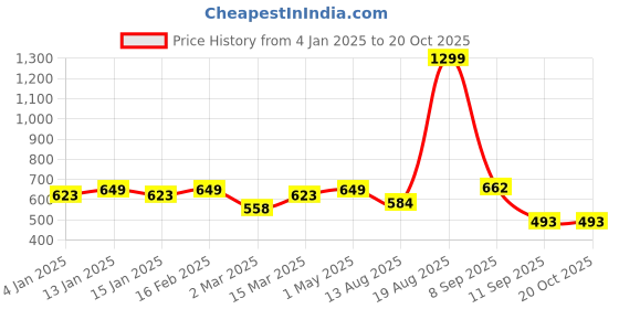myntra.com Voylla Rhodium-Plated AD Stone-Studded Adjustable Finger Ring voylla Price History Graph from 4 Jan 2025 to 19 Oct 2025