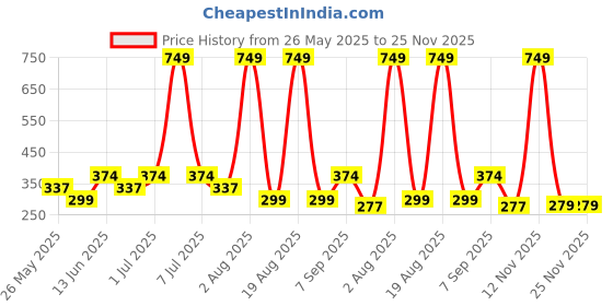 myntra.com Voylla Rhodium-Plated AD-Stone StuddedValentine's Day Eternal Spark Solitaire Ring voylla Price History Graph from 26 May 2025 to 24 Nov 2025