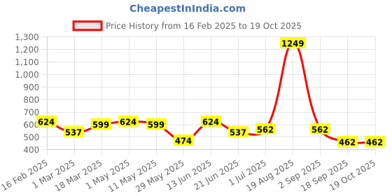 myntra.com Voylla Rhodium-Plated AD Studded Royal Romance Elsa Front Open Ring voylla Price History Graph from 16 Feb 2025 to 18 Oct 2025