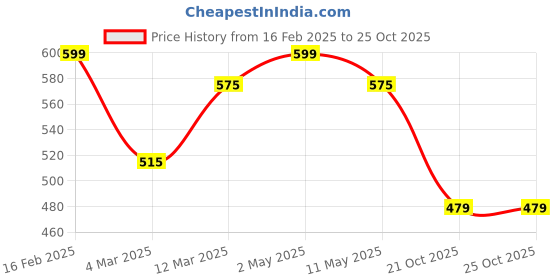 myntra.com Voylla Rhodium-Plated AD Studded Royal Romance Viviana Finger Ring voylla Price History Graph from 16 Feb 2025 to 21 Oct 2025