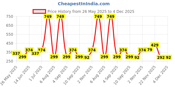 myntra.com Voylla Rhodium-Plated AD Studded Valentine's Day Forever & Always Solitaire Finger Ring voylla Price History Graph from 26 May 2025 to 4 Dec 2025