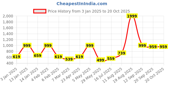 myntra.com Voylla Rhodium-Plated AD-StuddedPendant Set voylla Price History Graph from 3 Jan 2025 to 20 Oct 2025
