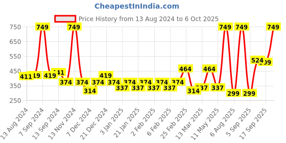 myntra.com Voylla Rhodium-Plated American Diamond Sparkling Elegance Square Studs voylla Price History Graph from 13 Aug 2024 to 6 Oct 2025