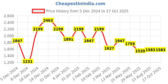 myntra.com Voylla Rhodium-Plated American Diamond Studded Floral Shaped Studs Earrings voylla Price History Graph from 5 Dec 2024 to 26 Oct 2025