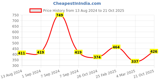 myntra.com Voylla Rhodium-Plated American Diamond Studs voylla Price History Graph from 13 Aug 2024 to 21 Oct 2025
