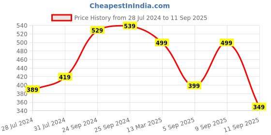myntra.com Voylla Rhodium-Plated Anklet voylla Price History Graph from 28 Jul 2024 to 11 Sep 2025