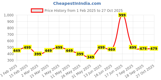myntra.com Voylla Rhodium Plated Contemporary American Diamond Drop Earrings voylla Price History Graph from 1 Feb 2025 to 27 Oct 2025