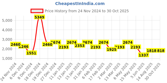 myntra.com Voylla Rhodium Plated Contemporary American Diamond Drop Earrings voylla Price History Graph from 24 Nov 2024 to 30 Oct 2025