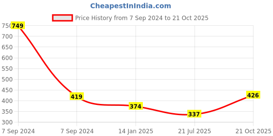 myntra.com Voylla Rhodium Plated Contemporary American Diamond Studded Earrings voylla Price History Graph from 7 Sep 2024 to 21 Oct 2025