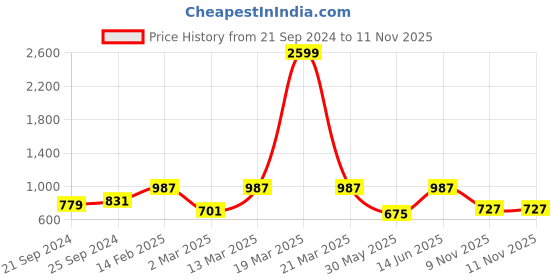 myntra.com Voylla Rhodium-Plated Contemporary Cubic Zirconia Studded Earrings voylla Price History Graph from 21 Sep 2024 to 11 Nov 2025