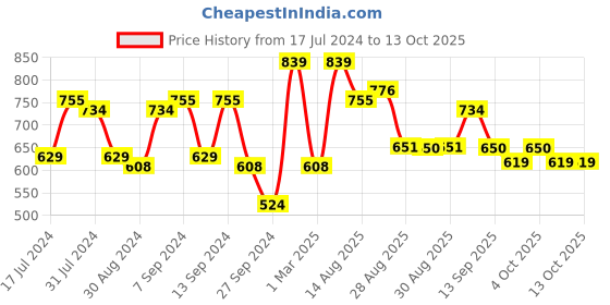 myntra.com Voylla Rhodium Plated Cubic Zirconia Drop Earrings voylla Price History Graph from 17 Jul 2024 to 13 Oct 2025