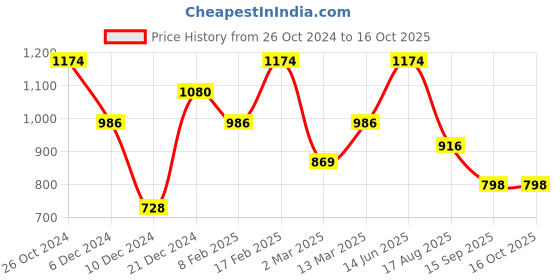 myntra.com Voylla Rhodium Plated Cubic Zirconia Drop Earrings voylla Price History Graph from 26 Oct 2024 to 16 Oct 2025