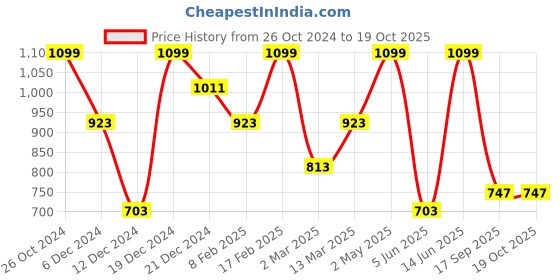 myntra.com Voylla Rhodium Plated Cubic Zirconia Drop Earrings voylla Price History Graph from 26 Oct 2024 to 19 Oct 2025