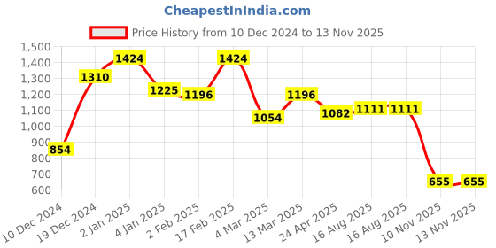 myntra.com Voylla Rhodium Plated Cubic Zirconia Drop Earrings voylla Price History Graph from 10 Dec 2024 to 13 Nov 2025