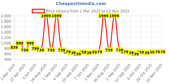 myntra.com Voylla Rhodium-Plated Cubic Zirconia Studded Contemporary Statement Drop Earrings voylla Price History Graph from 2 Mar 2025 to 22 Nov 2025