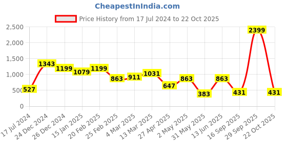 myntra.com Voylla Rhodium-Plated Cubic Zirconia Studded Drop Earrings voylla Price History Graph from 17 Jul 2024 to 22 Oct 2025