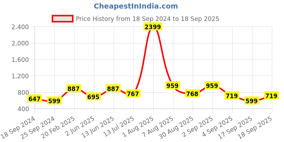myntra.com Voylla Rhodium-Plated Cubic Zirconia-Studded Drop Earrings voylla Price History Graph from 18 Sep 2024 to 18 Sep 2025