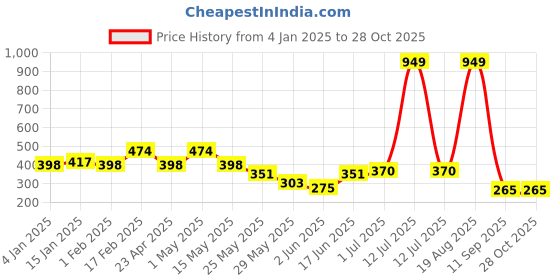 myntra.com Voylla Rhodium-Plated CZ & Pearls Sparkling Queen'S Treasure Chained Nosepin voylla Price History Graph from 4 Jan 2025 to 28 Oct 2025