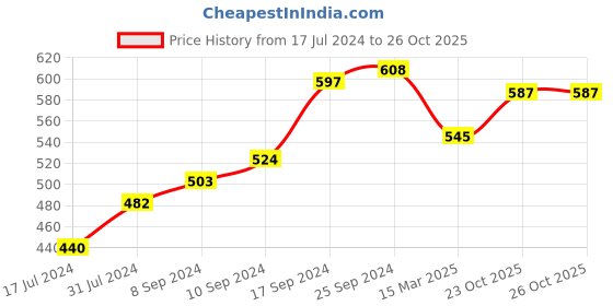 myntra.com Voylla Rhodium-plated CZ-studded Adjustable Finger Ring voylla Price History Graph from 17 Jul 2024 to 24 Oct 2025
