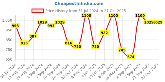 myntra.com Voylla Rhodium-Plated CZ Studded Geometric Jewellery Set voylla Price History Graph from 31 Jul 2024 to 26 Oct 2025