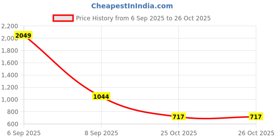 myntra.com Voylla Rhodium-Plated CZ Studded Jewellery Set voylla Price History Graph from 6 Sep 2025 to 25 Oct 2025