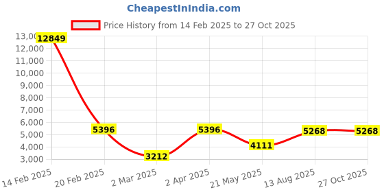 myntra.com Voylla Rhodium-Plated CZ Studded Teardrop Cut Jewellery Set voylla Price History Graph from 14 Feb 2025 to 26 Oct 2025