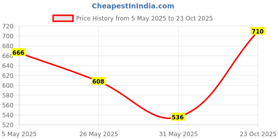 myntra.com Voylla Rhodium-Plated Faux Pearls and CZ Embellished Jewellery Set voylla Price History Graph from 5 May 2025 to 23 Oct 2025