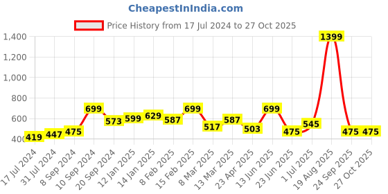 myntra.com Voylla Rhodium-Plated Multi-Layered Necklace voylla Price History Graph from 17 Jul 2024 to 27 Oct 2025