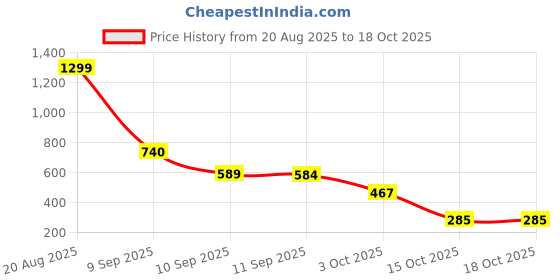 myntra.com Voylla Rhodium-Plated Sparkling Elegance Emerald Glow Pendant Set voylla Price History Graph from 20 Aug 2025 to 18 Oct 2025
