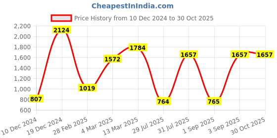 myntra.com Voylla Rhodium-Plated Stone Studded Contemporary Studs voylla Price History Graph from 10 Dec 2024 to 29 Oct 2025