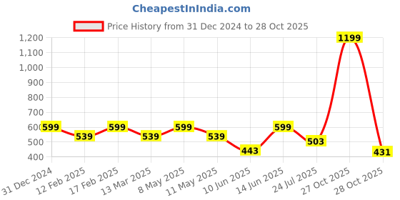 myntra.com Voylla Rhodium-Plated White Oval Cz Studded Mangalsutra Set voylla Price History Graph from 31 Dec 2024 to 28 Oct 2025