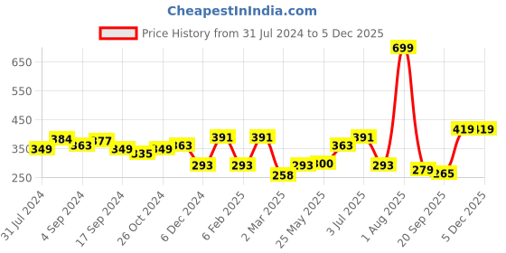 myntra.com Voylla Rhodium Plated Wrap Finger Ring voylla Price History Graph from 31 Jul 2024 to 5 Dec 2025