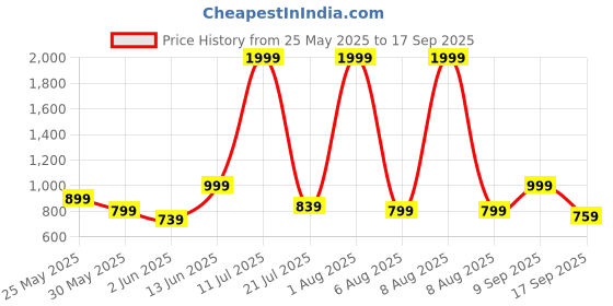 myntra.com Voylla Rose Gold-Plated Blue Round Cut CZ Pendant Set voylla Price History Graph from 25 May 2025 to 17 Sep 2025