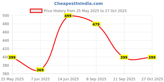 myntra.com Voylla Rose Gold-Plated Necklace voylla Price History Graph from 25 May 2025 to 27 Oct 2025