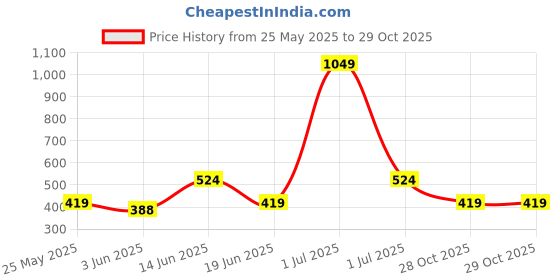 myntra.com Voylla Rose Gold-Plated Stainless Steel CZ-Studded Leafy Whisper Charm Necklace voylla Price History Graph from 25 May 2025 to 29 Oct 2025
