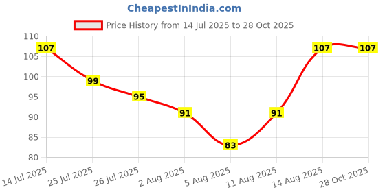 myntra.com Voylla Royal Elegance Designer Thread Rakhi voylla Price History Graph from 14 Jul 2025 to 28 Oct 2025