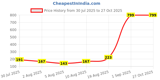 myntra.com Voylla Royal Peacock Stone Studded Thread Rakhi voylla Price History Graph from 30 Jul 2025 to 26 Oct 2025