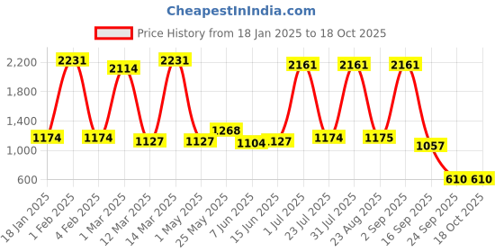myntra.com Voylla Royal Romance Jasmine Embellished Comb Pin voylla Price History Graph from 18 Jan 2025 to 18 Oct 2025