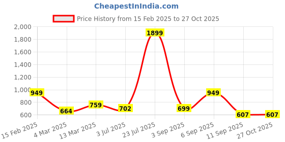myntra.com Voylla Royal Romance Rhodium-Plated Floral Shaped American Diamond Brass Studs voylla Price History Graph from 15 Feb 2025 to 26 Oct 2025