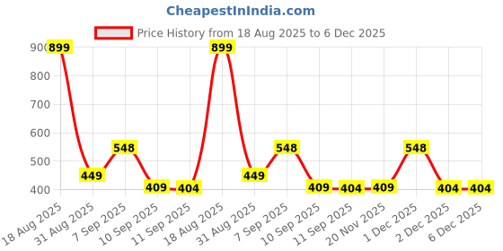 myntra.com Voylla Rudra Trishakti Gold-Plated Contemporary Pendants with Chains voylla Price History Graph from 18 Aug 2025 to 6 Dec 2025