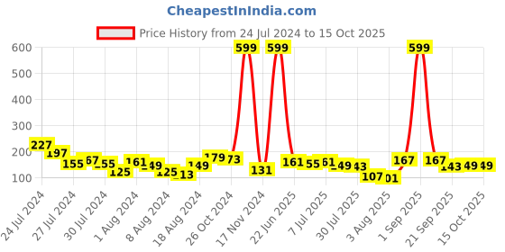 myntra.com Voylla Rudraksh-Beaded Rakhi voylla Price History Graph from 24 Jul 2024 to 14 Oct 2025