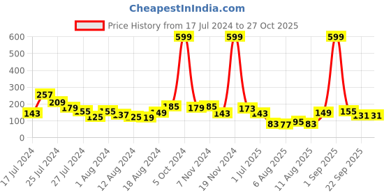 myntra.com Voylla Rudraksha Beaded Bracelet Rakhi voylla Price History Graph from 17 Jul 2024 to 26 Oct 2025
